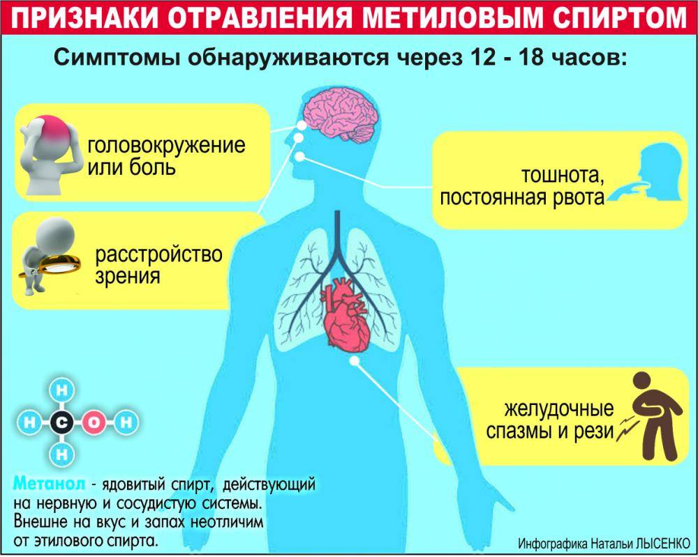 Влияние метанола. Отравление метанолом симптомы.