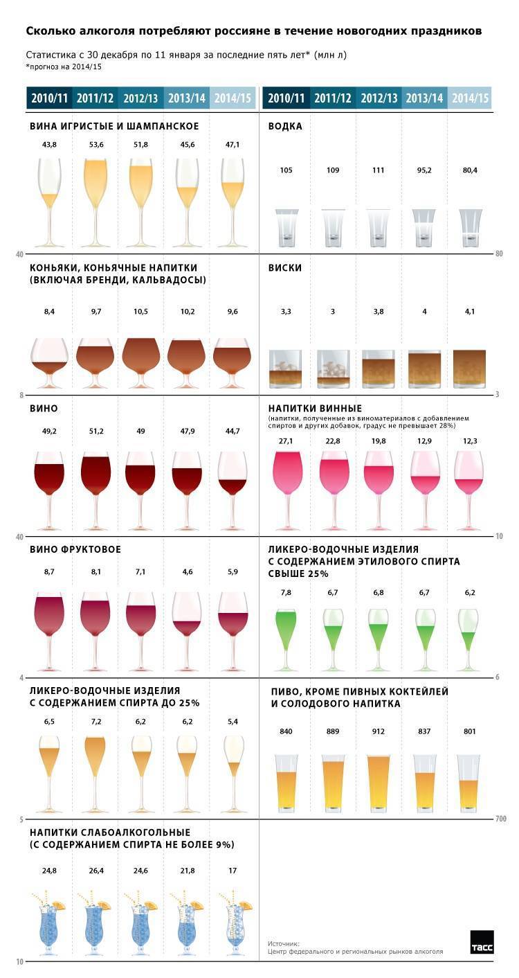 Сколько градусов алкоголя в вине