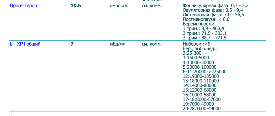 Общий анализ ХГЧ на беременность на ранних сроках. Общий ХГЧ показатели. B ХГЧ общий норма. ХГЧ 9 мед/мл есть беременность. Низкий прогестерон симптомы