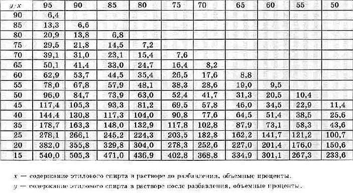 Таблица разбавления самогона водой для второй