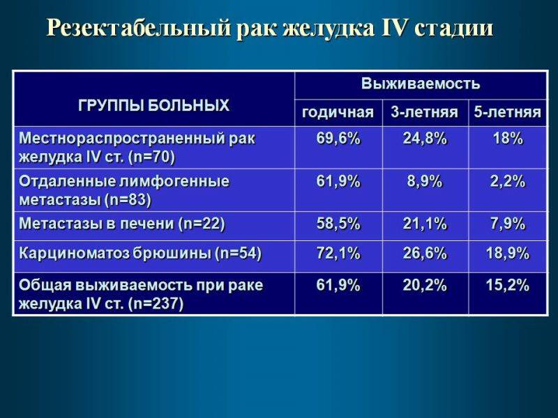 Прогноз операции. Степени раковых заболеваний. Онкологические стадии. Стадия заболевания онкологических больных. 3 Стадия онкологии выживаемость.