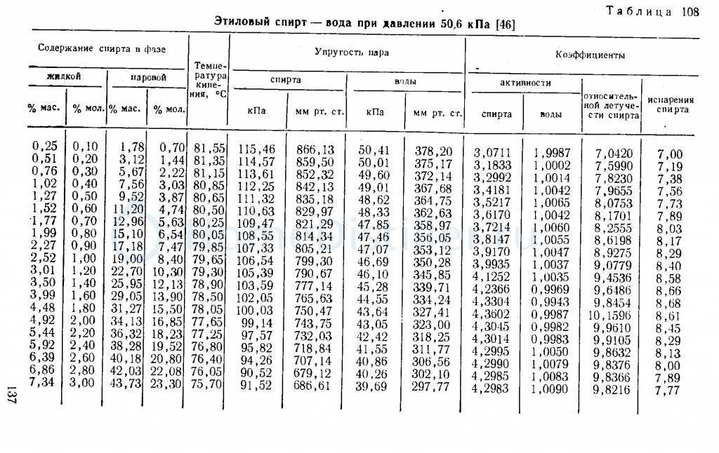 Температура пара спирта. Таблица плотности этилового спирта от концентрации. Плотность этилового спирта в зависимости от концентрации. Таблица зависимости плотности спирта этилового от концентрации. Плотность спирта этилового таблица.