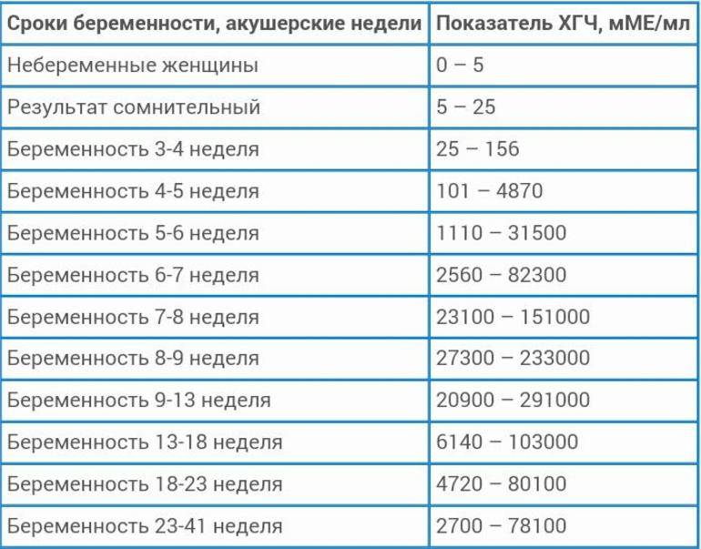 Анализ крови на хгч когда покажет беременность: и как его сдавать