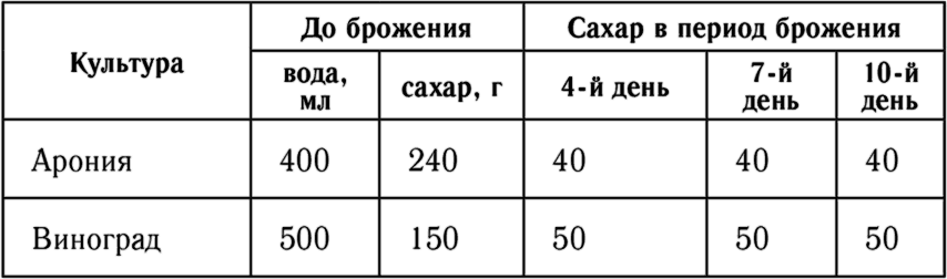 Сколько нужно добавить сахара чтобы получилось. Сколько сахара на литр вина из винограда. Сколько сахара на 10 кг винограда для вина. Сколько сахара на 1 литр вина из винограда. Сколько сахара добавлять в виноградное вино на 1 литр.