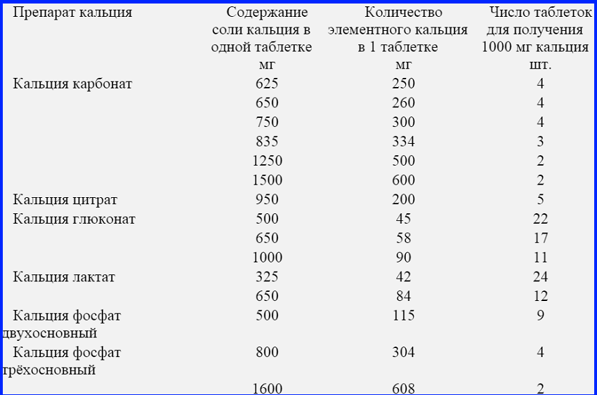 Вымывается кальций из костей