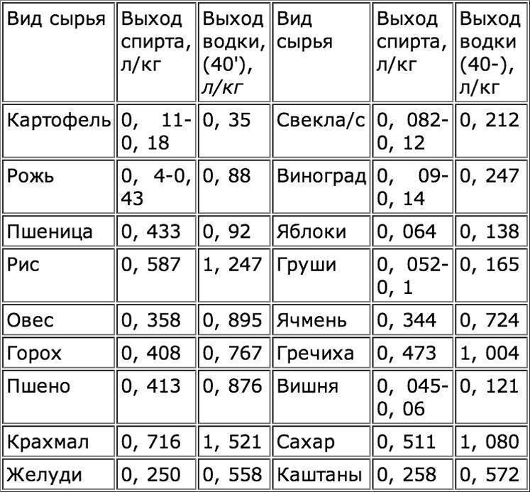 Сколько самогона получается из 1 кг сахара и как можно повлиять на его количество