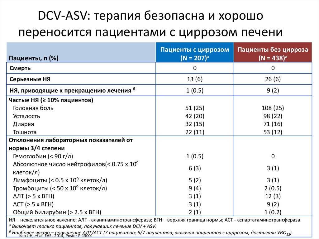 Анализы показывающие проблемы с печенью