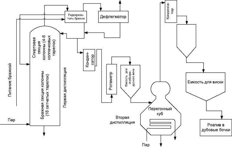 Технологическая схема коньяка