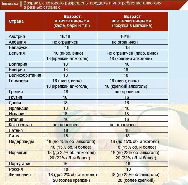 Со Скольких Лет Можно Купить Алкоголь