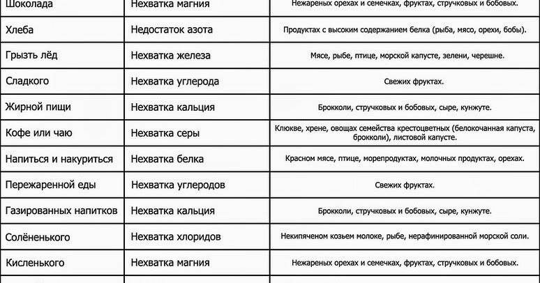 Хочется хлеба. Хочется сладкого. Хочется острого причины. Хочется мяса причины. Почему хочется сладкого.