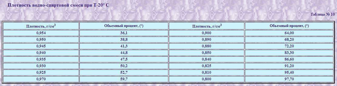 Плотность спирта кг м3 таблица