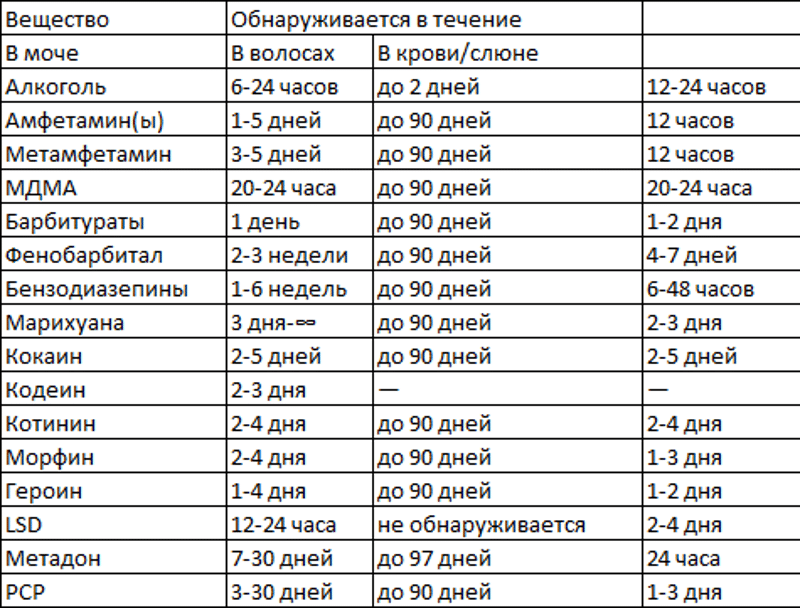 Сколько выведи. Таблица выведения наркотиков из организма. Сколько держатся наркотики в организме. Сколько дней держится марихуана в организме. Период выведения наркотиков.