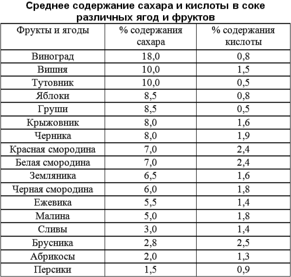 Сахаристость браги для самогона таблица. Выход спирта из яблочного сока. Сахаристость сусла для браги таблица. Таблица сахара для вина из винограда.