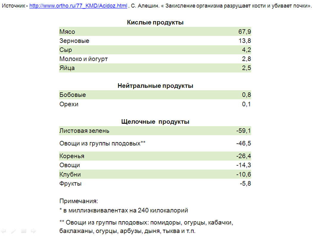 Кислотность яиц. Кислотность организма. Кислотность напитков таблица. Шкала кислотности напитков. Таблица щелочных и кислотных продуктов.