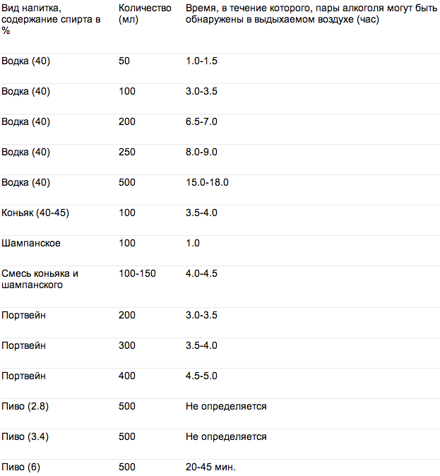 Сколько часов содержит. Промилле алкоголя таблица нормы. Таблица определения промилле алкоголя. Показатели промилле алкоголя в выдыхаемом воздухе. Остаточный алкоголь в выдыхаемом воздухе таблица.