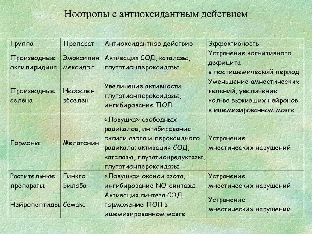 Ноотроп что это такое. Ноотропы. Нейрометаболические стимуляторы ноотропы. Ноотропы группа препаратов. Ноотропы таблица.