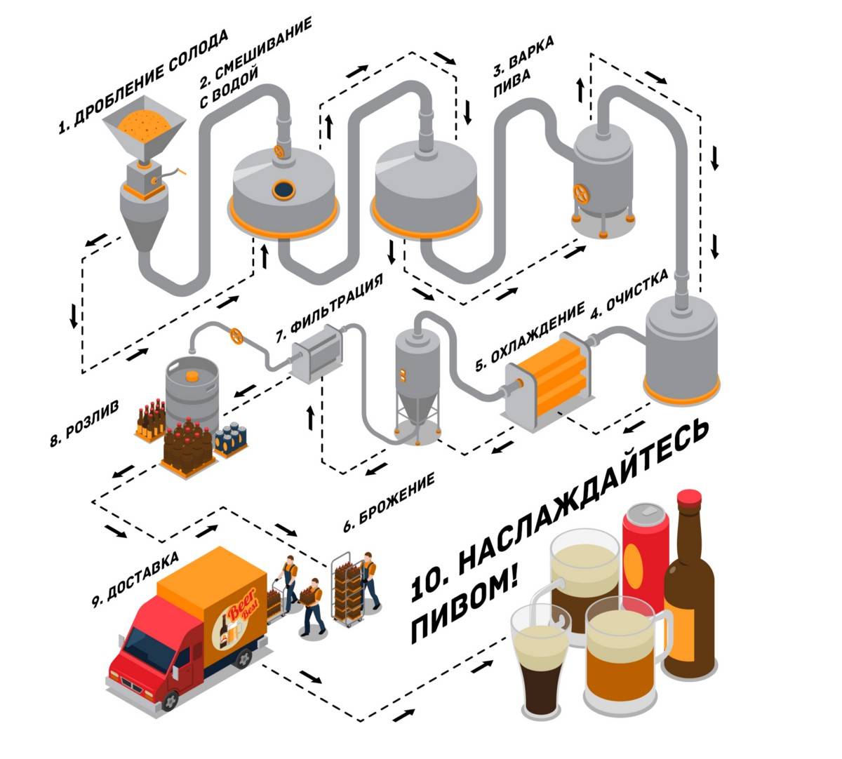 Этапы пивоварения схема