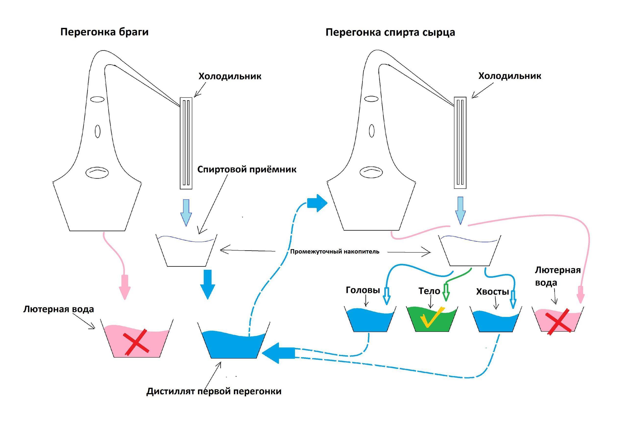 Метод габриэля для зерновых дистиллятов схема