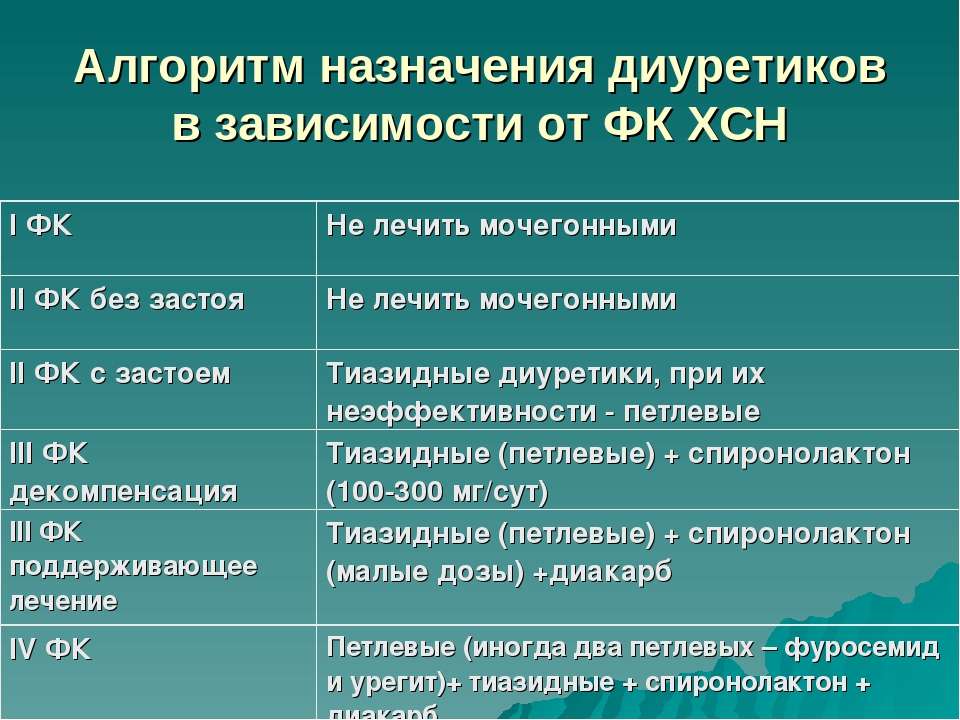 Алгоритм помощи сердечной недостаточности