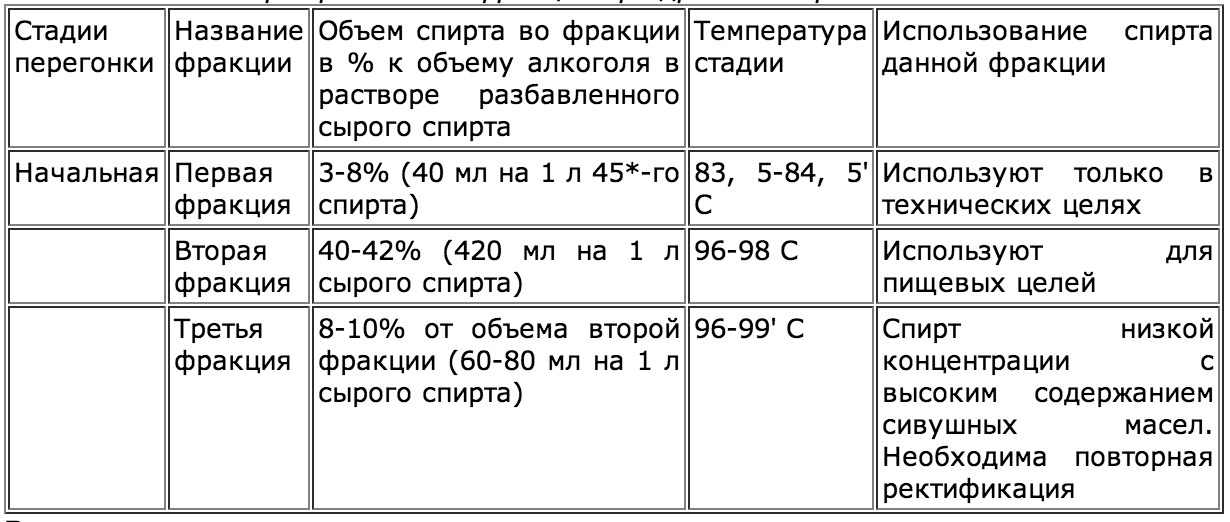 Какая температура в кубе при отборе