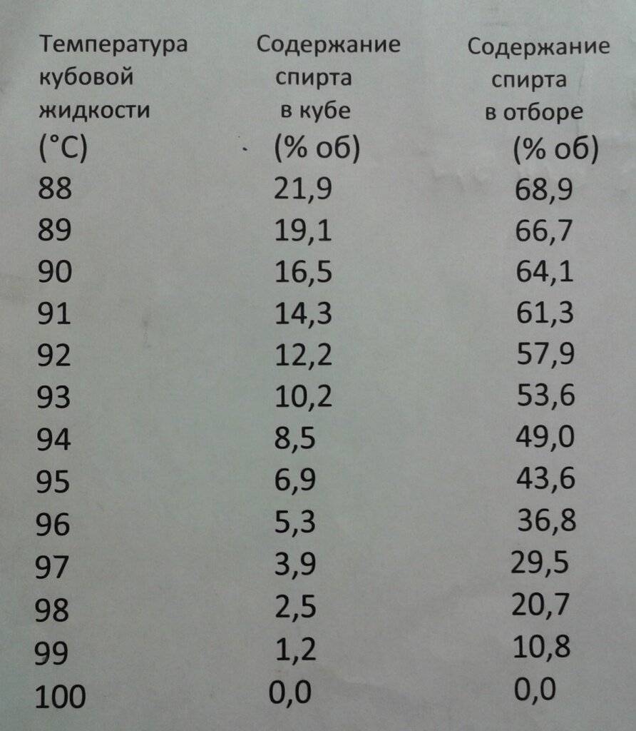 Влияние градусов браги на количество самогона на выходе (таблица)