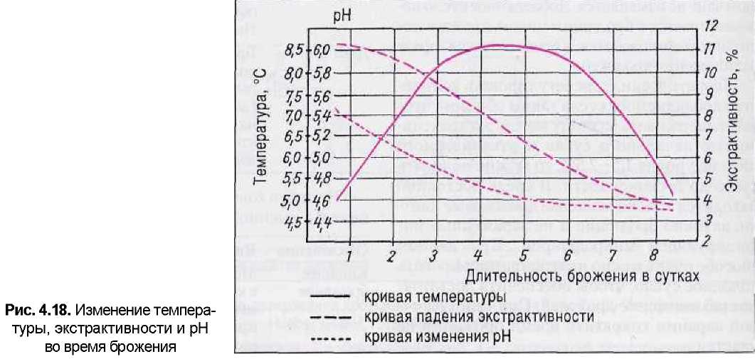 Изменение 18. График брожения пива. График температуры брожения пива. Температура брожения пива таблица. Максимальная температура для дрожжей.