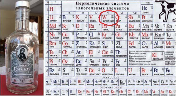 Элемент элемента 4 буквы. Водка в таблице Менделеева. Спирт в таблице Менделеева. Формула спирта в таблице Менделеева. Периодическая таблица напитков.