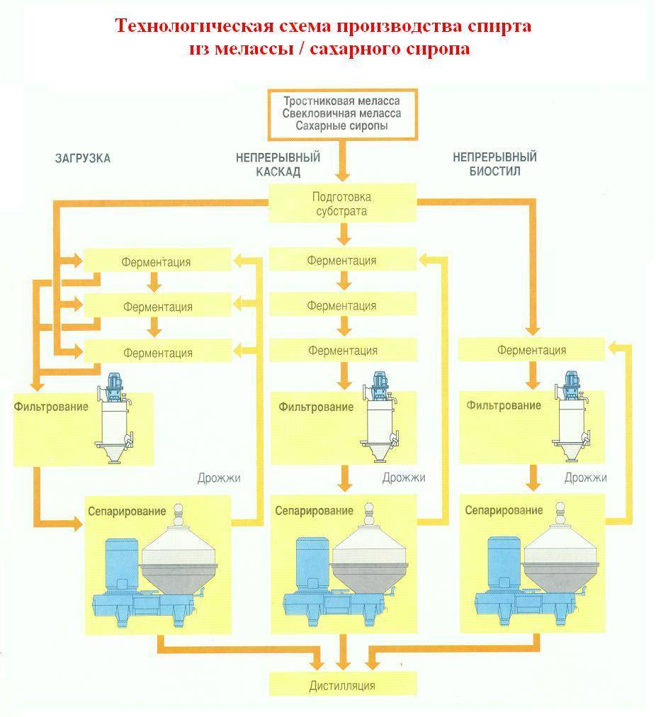 Принципиальная технологическая схема производства водки