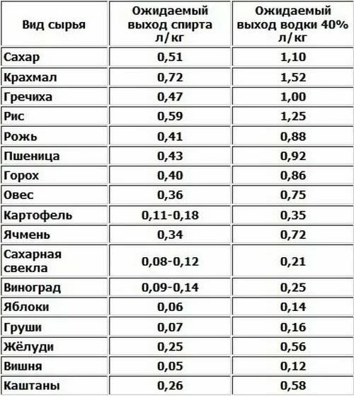 Пропорции сахара воды и дрожжей для самогона