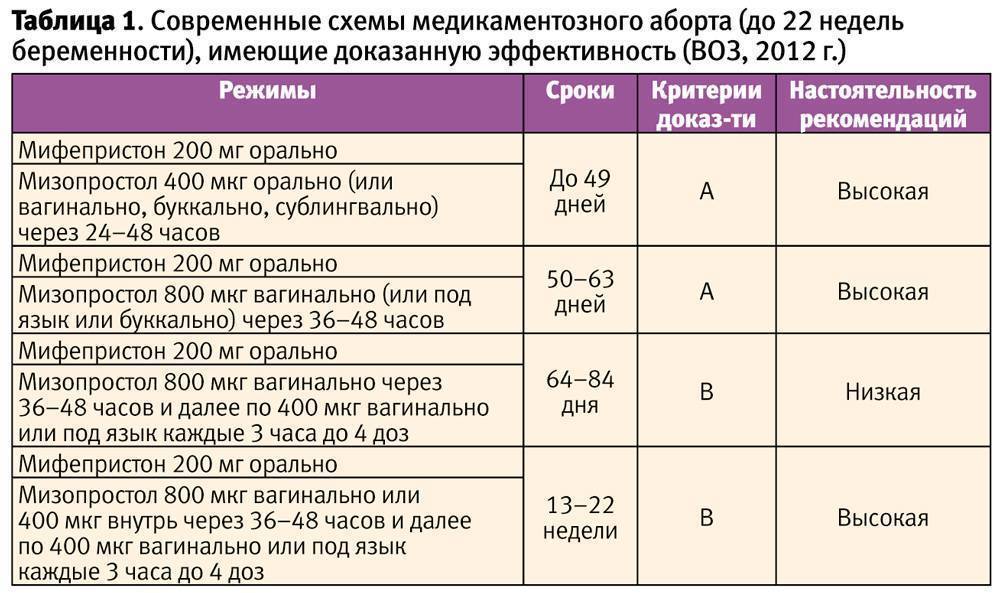 Через 1 2 дня. Медикаментозный аборт до какого срока. Медикаментозное прерывание беременности схема приема. Медикаментозный аборт схема. Медикаментозное прерывание беременности сроки.