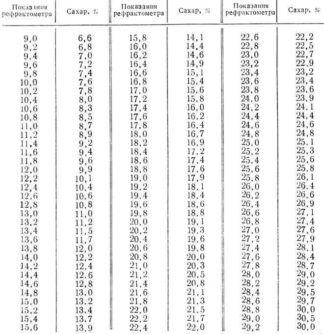 Брикс сахара. Таблица Brix для спирта. Таблица Брикса по рефрактометр.