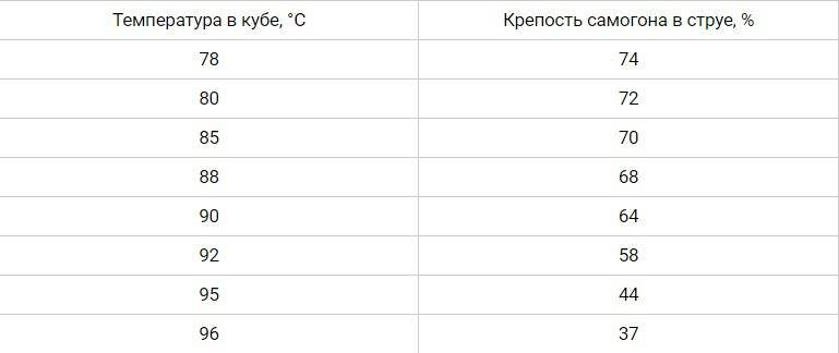 Крепость самогона. Температурная таблица перегона браги. Таблица температуры перегона самогона. Температурный режим перегонки браги. Таблица крепости браги от температуры.