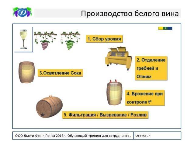 Схема производства вина