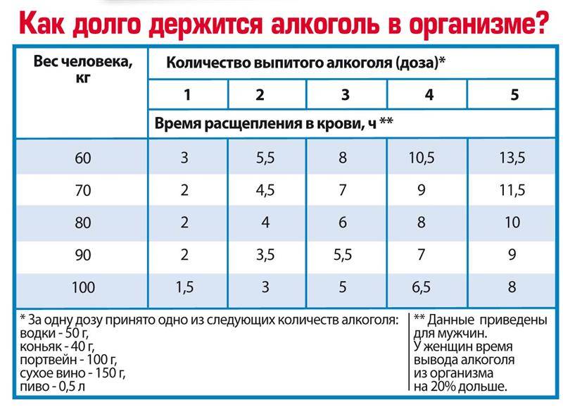 Сколько дней сохраняется. Сколько держится алкоголь в крови. Сколько алкоголь держится в крови крови. Сколько держится алкоголь в моче. Содержание алкоголя в крови по времени.