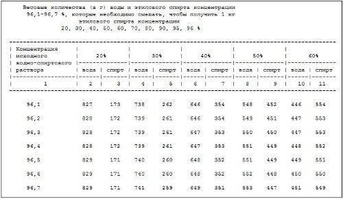 Какая пропорция спирта с водой. Таблица разведения спирта 95. 70 Процентный раствор этанола.