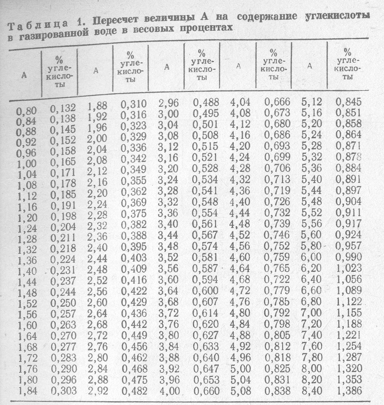 Температура растворения сахара. Растворимость углекислого газа в воде от давления.