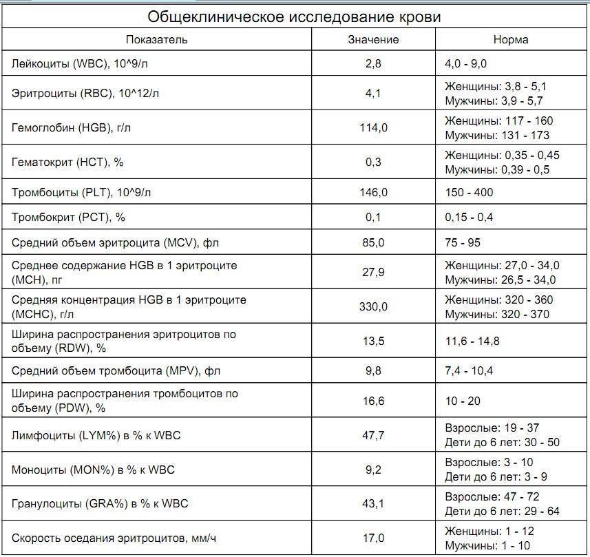 Покажут ли анализы. Анализ крови онкология показатели. Показатели общего анализа крови у человека. Как выглядит биохимический анализ крови при онкологии. Какие показатели крови указывают на онкологию в организме человека.