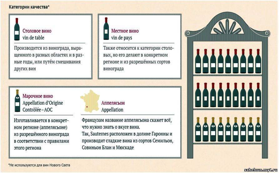 Классификация вина по цветам, содержанию сахара и выдержке