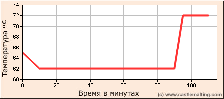 Затирание солода для виски по белой схеме