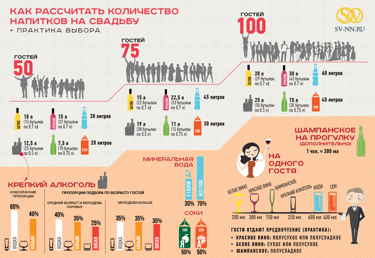 25 человек на 54 дня. Как посчитать алкоголь на свадьбу.