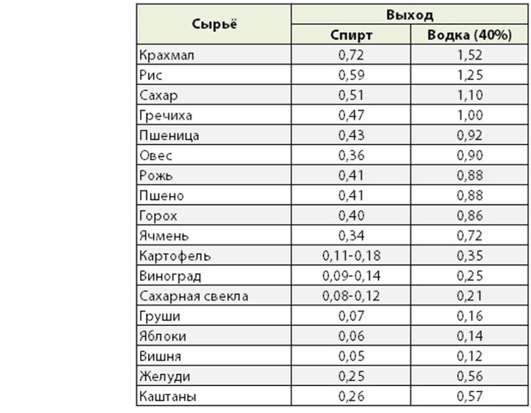 Сколько самогона выходит браги