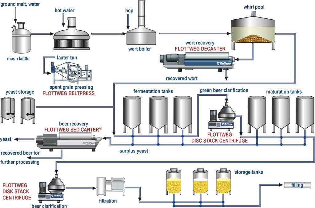 Схема производства пива