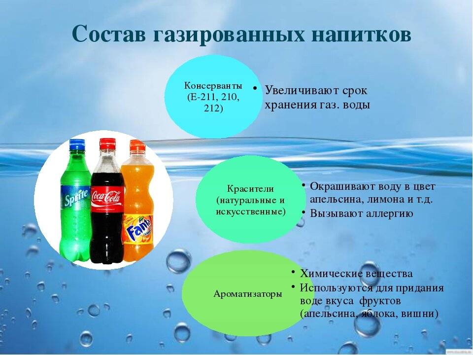 Состав газированных напитков проект