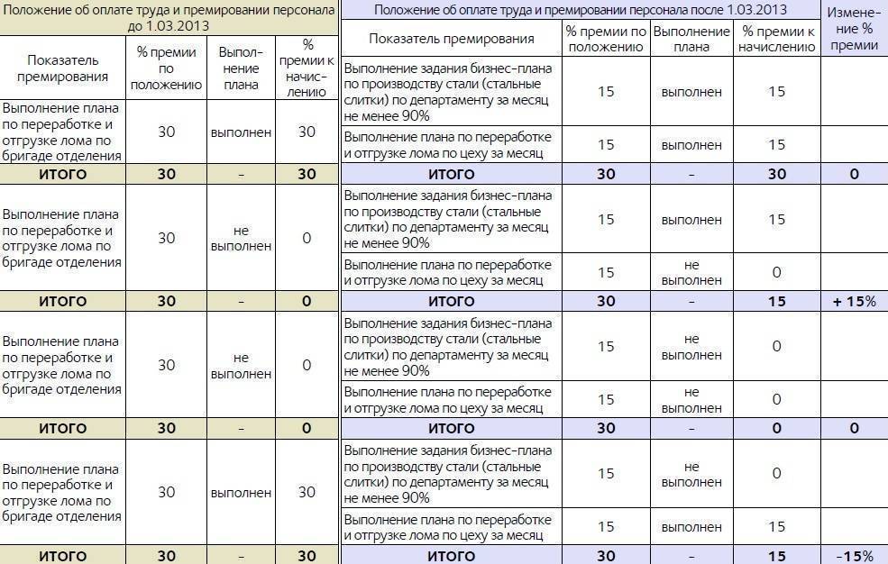 Премии на предприятии. Система показателей премирования. Показатели премирования экономиста по труду и заработной плате. Показатели премирования производственного персонала. Таблица по начислению премии.
