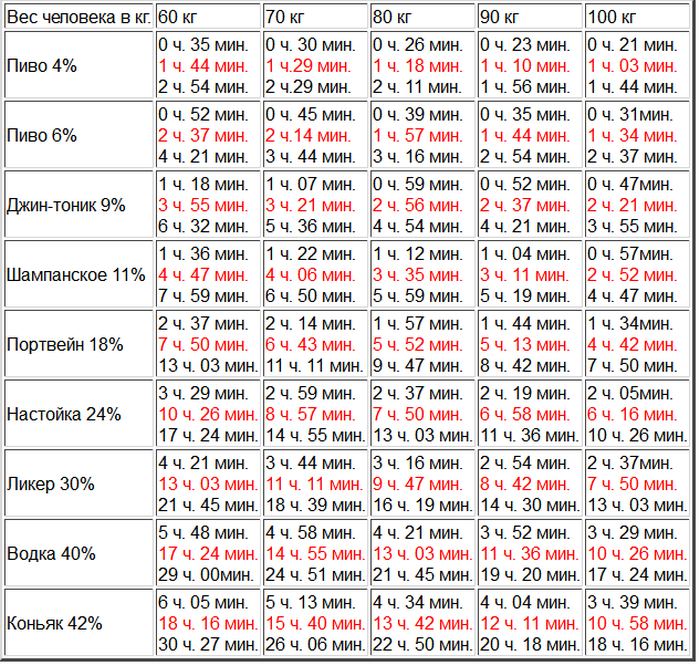 Таблица выведения алкоголя из крови у мужчин. Таблица периода выведения алкоголя из организма. Таблица вывода алкоголя из крови у мужчин. Таблица норм потребления и выведения алкоголя из крови и организма.