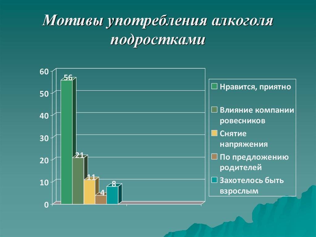 Опрос влияние. Диаграмма употребления алкоголя подростками. Причины употребления алкоголя подростками. Причины употребления алкоголя подростками статистика. Мотивы употребления алкоголя подростками.