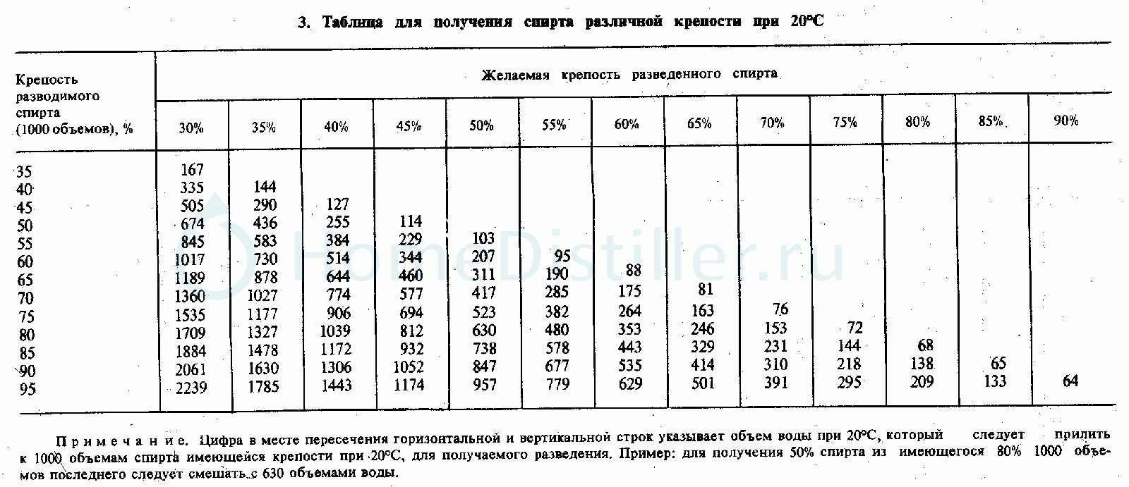 Таблица разведения спирта 100 мл. Таблица пропорций спирта и воды. Таблица пропорций разведения спирта различной крепости. Сколько разбавлять самогон