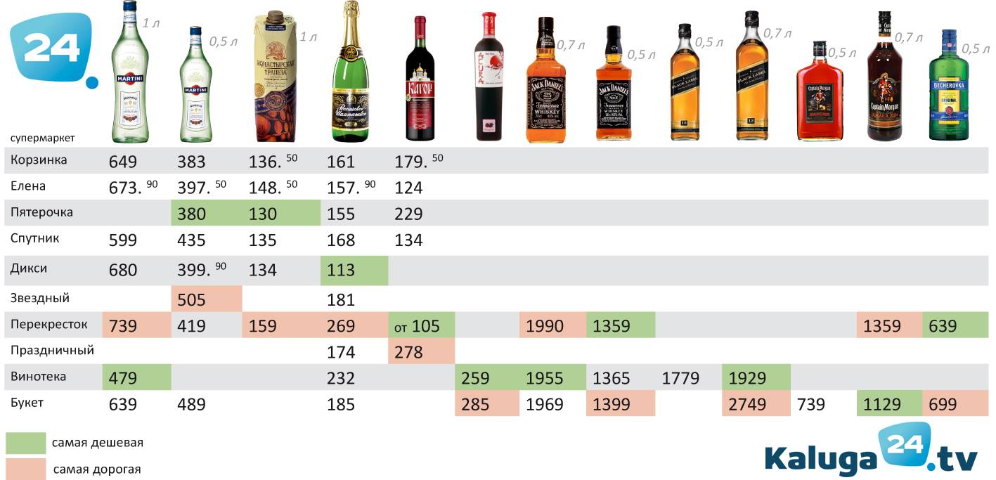 Где можно со своим алкоголем. Дешевый алкоголь. Недорогие алкогольные напитки. Самый дешевый алкоголь. Виды алкоголя таблица.