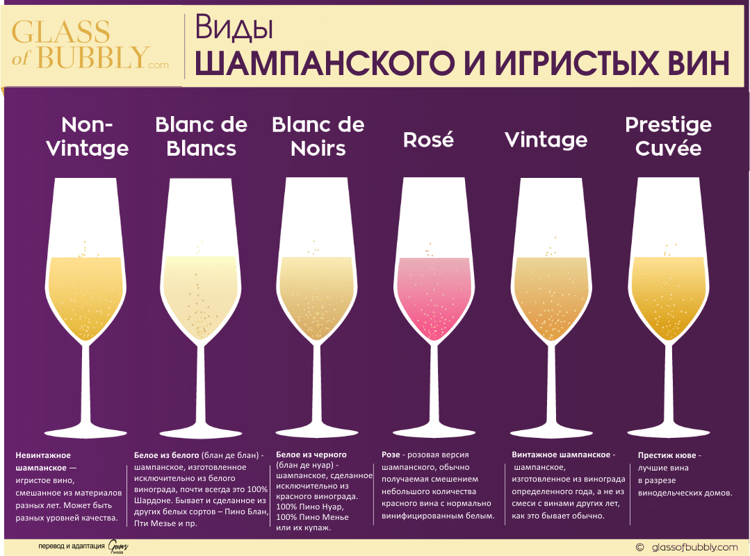 Классификация и разновидности шампанских вин