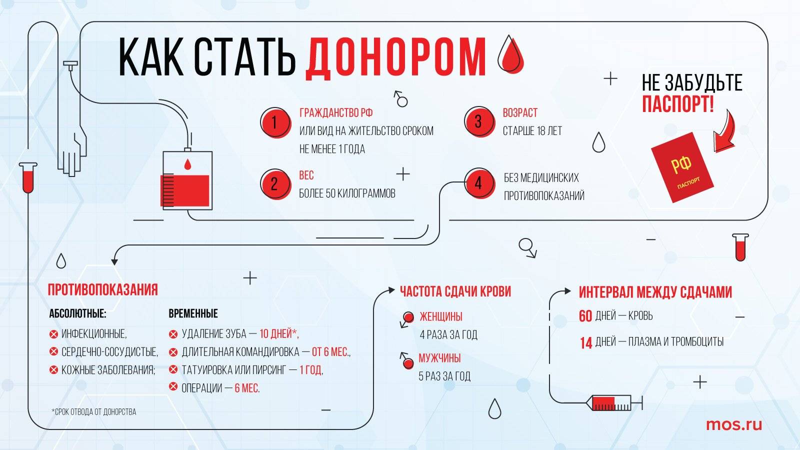 Сколько нужно сдать. Норма забора крови у донора. Показатели при сдаче крови на донорство. Сдача крови на донорство правила. Кто может стать донором.